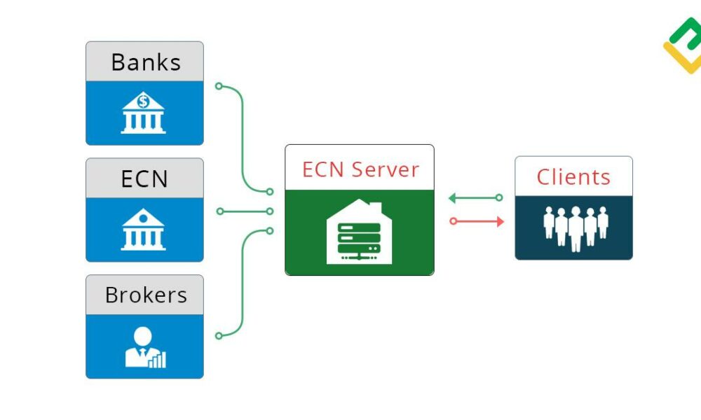 cointradem-introduces-ecn-accounts