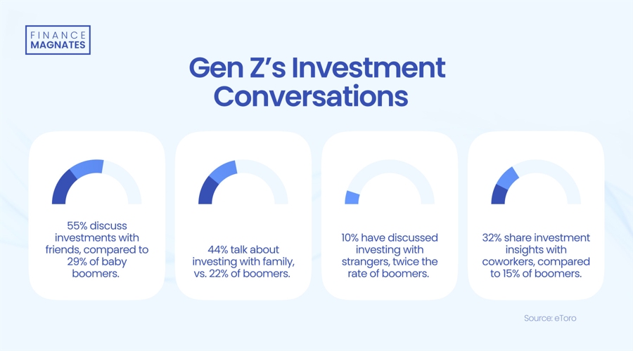 etoro-survey:-55%-of-gen-z-discuss-investments-with-friends,-surpasses-boomers