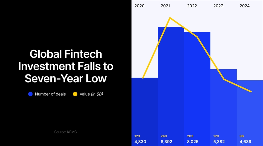 fintech-investment-slumps-to-seven-year-low-of-$95.6-billion-as-rate-hikes-bite